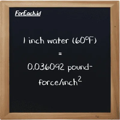1 inch water (60<sup>o</sup>F) is equivalent to 0.036092 pound-force/inch<sup>2</sup> (1 inH20 is equivalent to 0.036092 lbf/in<sup>2</sup>)
